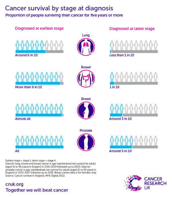 An infographic from Cancer Research UK explaining the proportion of people who survive their cancer for five years or more after diagnosis, compared to the stage at which their cancer was first diagnosed.